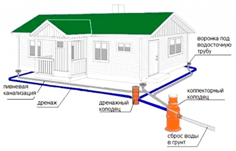 Приблизительная схема дренажной системы