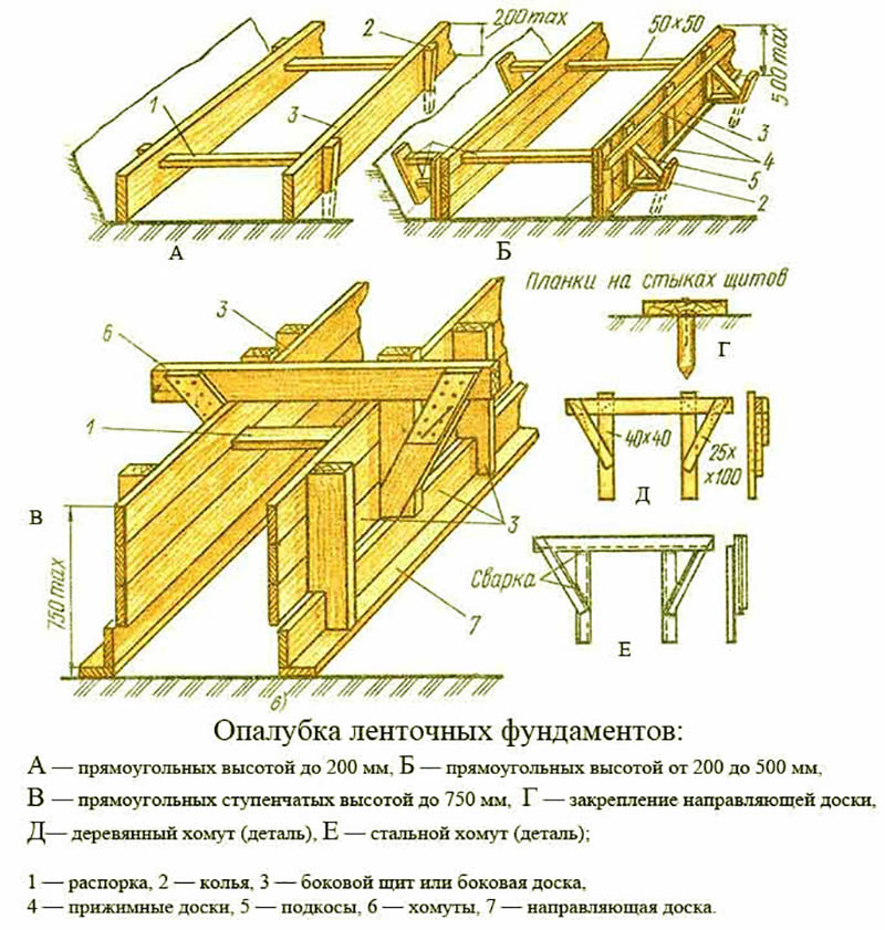 Схема опалубки для ленточного фундамента