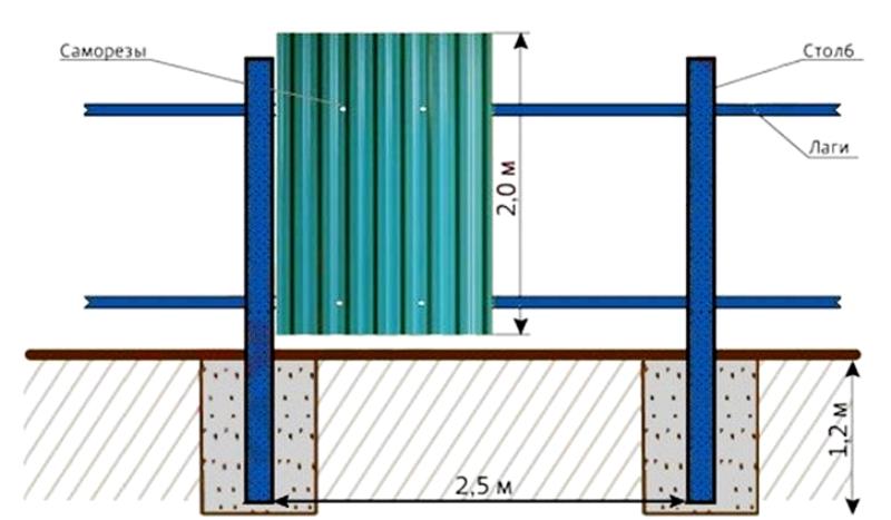 Технология строительства из профлиста Технология строительства из профлиста